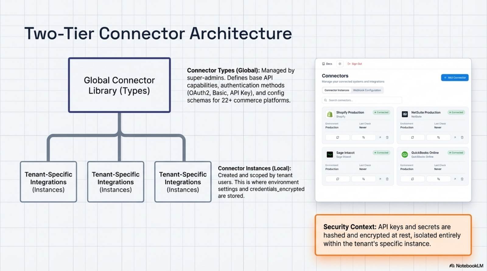 APIWORX two-tier connector architecture showing global types and tenant-specific instances