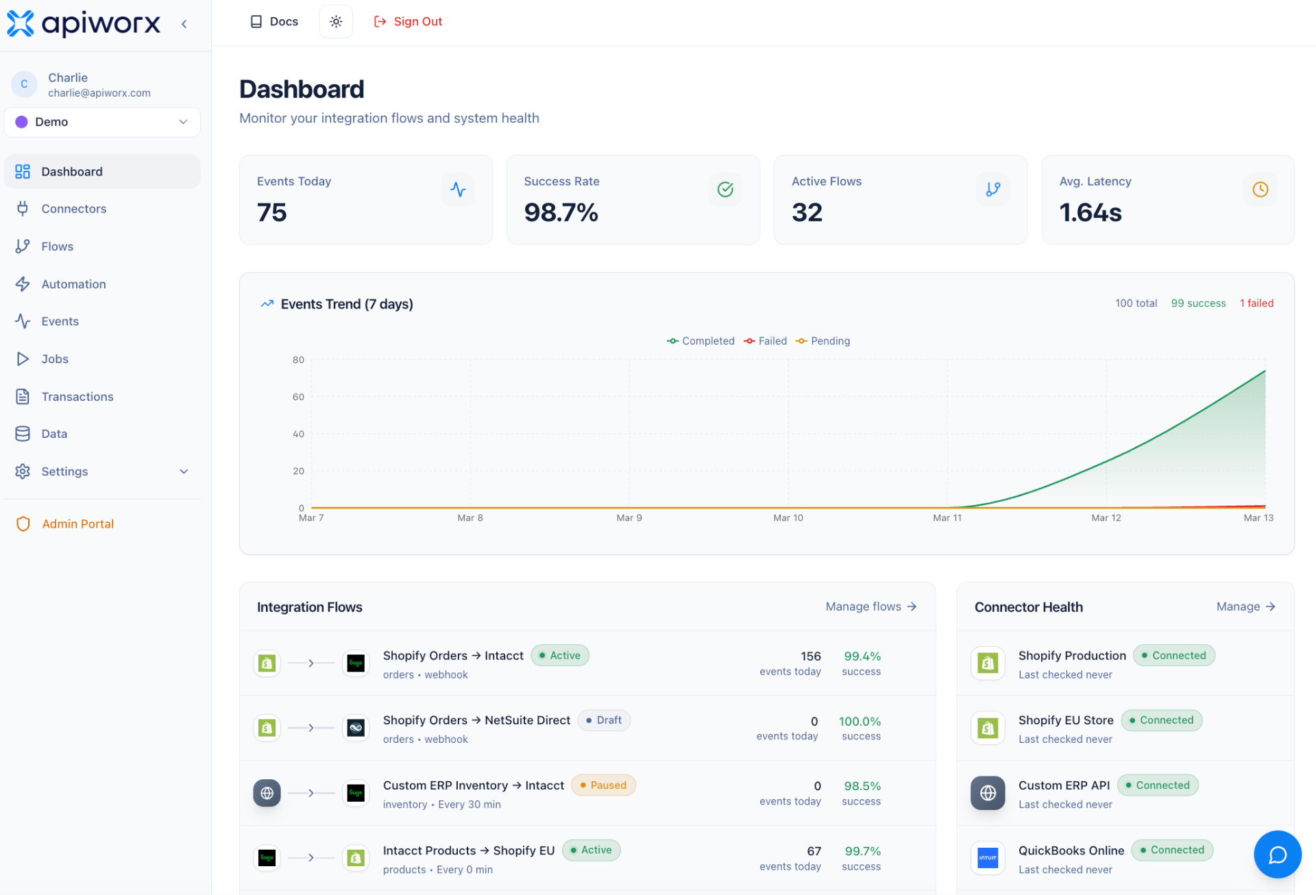 APIWORX Dashboard screen showing operational visibility at a glance