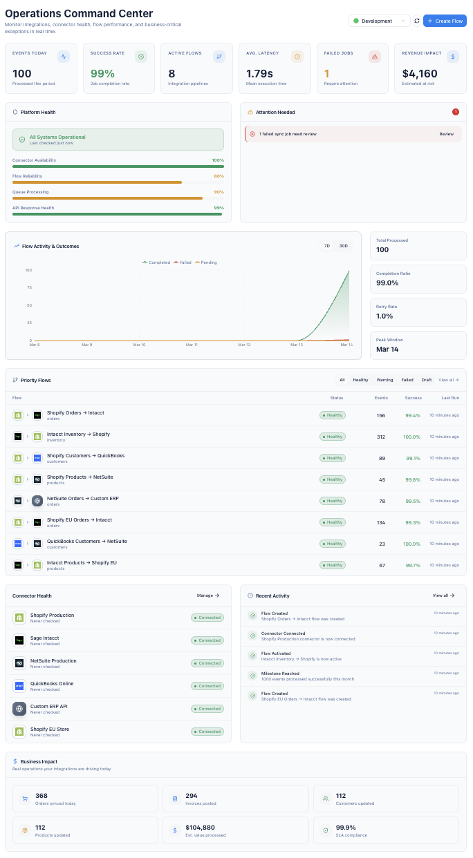 APIWORX platform dashboard showing integration flows, connector health, and event monitoring