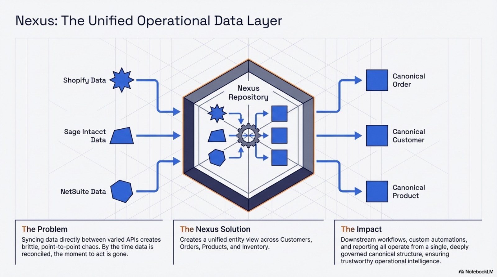 APIWORX Nexus unified operational data layer showing source systems feeding canonical entities